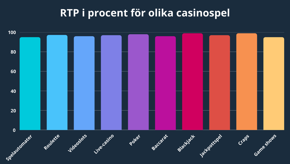 RTP i procent för spel på sajter.